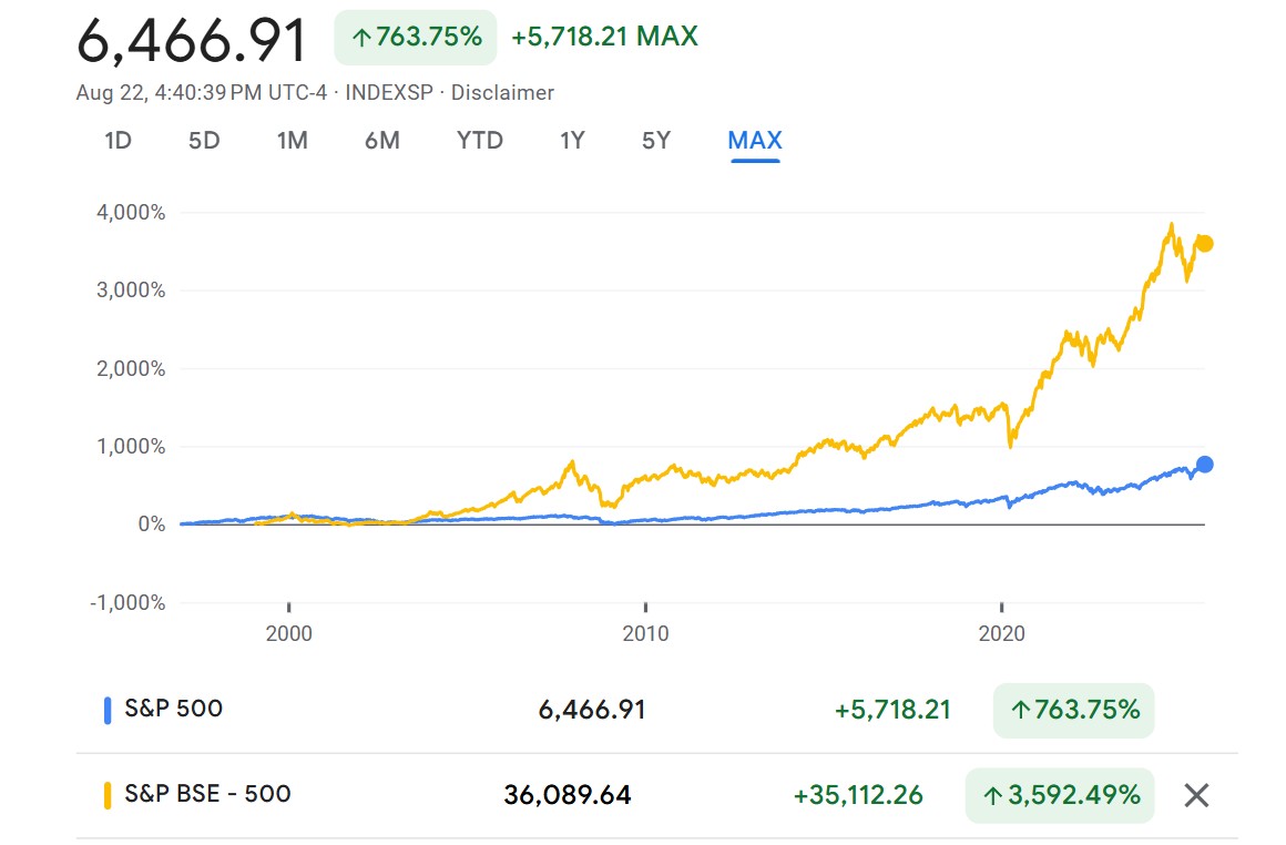 S&P 500 vs S&P BSE 500 Correlation Chart